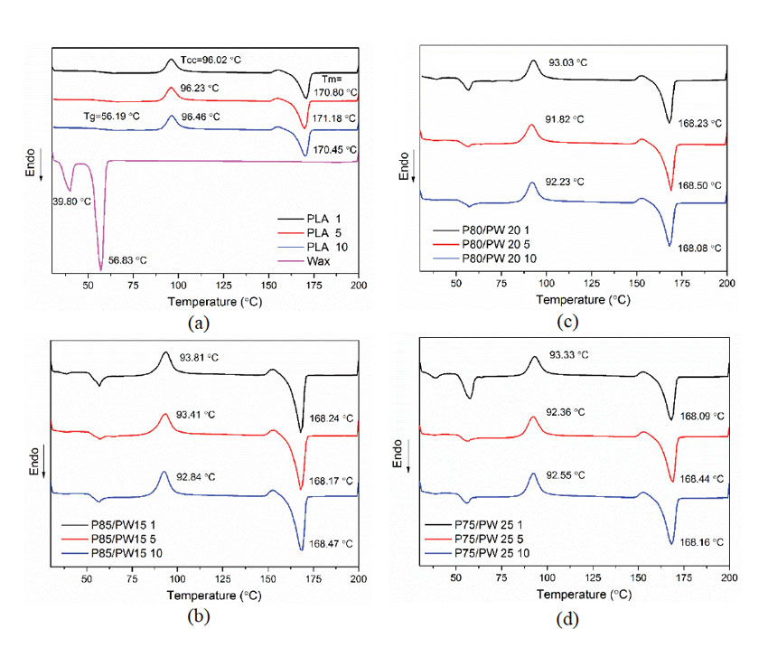 Study On Thermal Characteristics And Mechanical Properties Of Poly